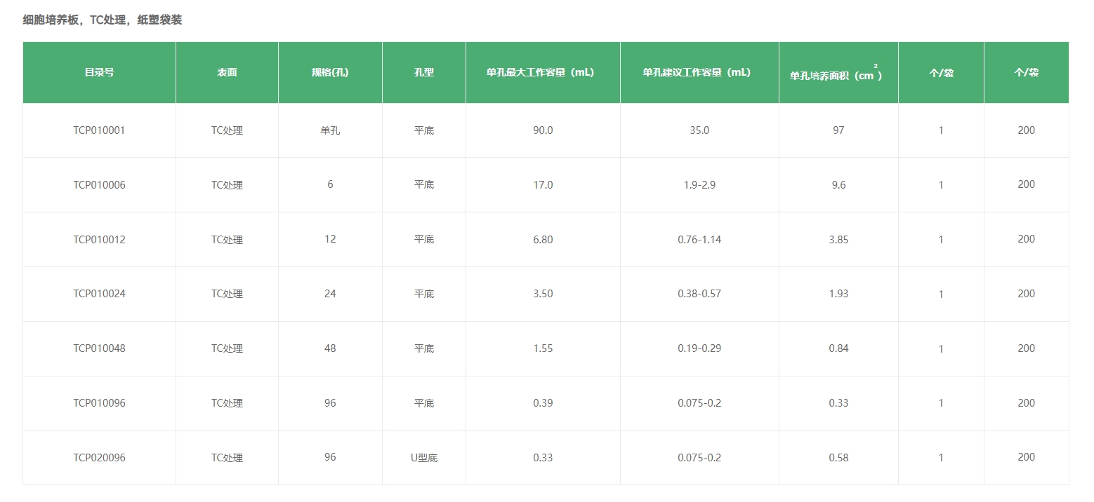 细胞培养板，TC处理，纸塑袋装规格型号.png