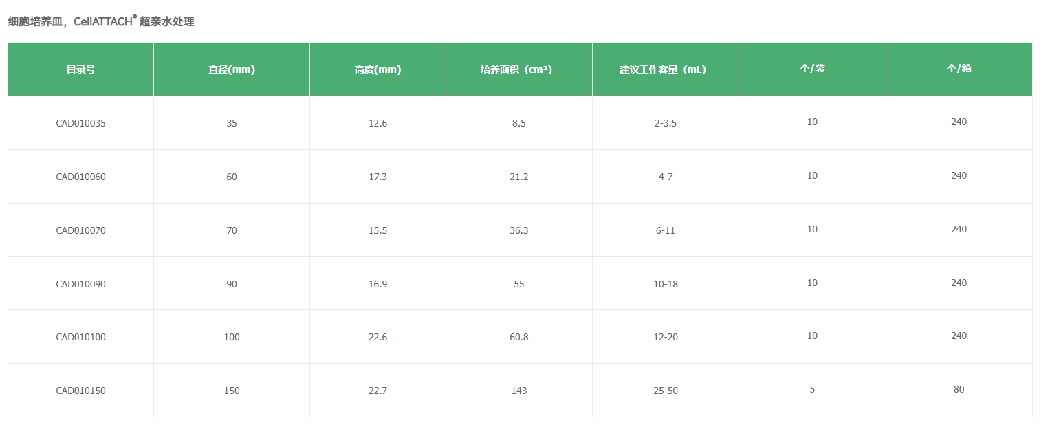细胞培养皿，CellATTACH® 超亲水处理规格型号.png